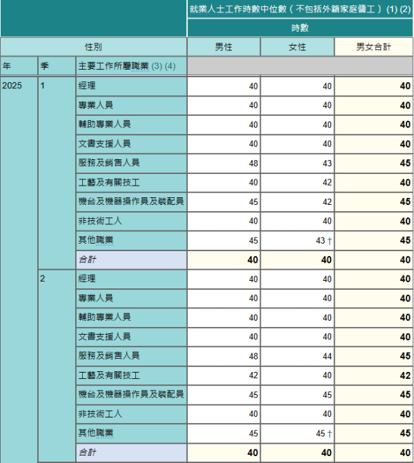 香港最新月入中位數出爐！月入呢個數跑贏一半打工仔！邊行最賺錢？呢行男女收入相差$1.4萬