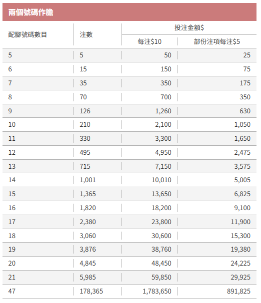 金多寶前哨戰｜$2400萬六合彩周四攪珠！前頭獎得主教「$260 14號碼聰明組合」：唔中膽都有機會中獎