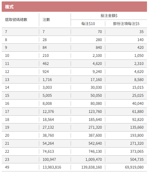 金多寶前哨戰｜$2400萬六合彩周四攪珠！前頭獎得主教「$260 14號碼聰明組合」：唔中膽都有機會中獎