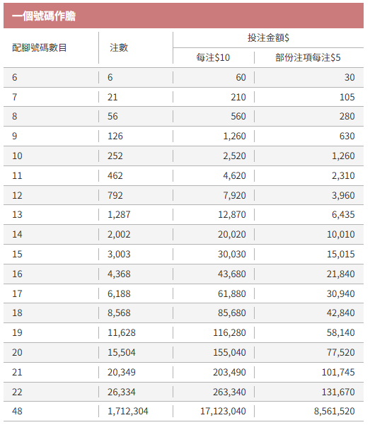 金多寶前哨戰｜$2400萬六合彩周四攪珠！前頭獎得主教「$260 14號碼聰明組合」：唔中膽都有機會中獎