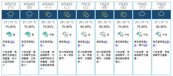 週末狂風雷暴！7.1天氣預測出爐 不排除有熱帶氣旋生成 拆解下週低壓槽變數