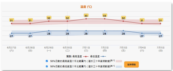 週末狂風雷暴！7.1天氣預測出爐 不排除有熱帶氣旋生成 拆解下週低壓槽變數