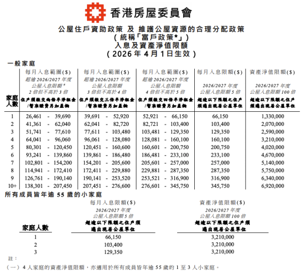  公屋收入及资产净值限额 （2026 年 4 月 1 日生效）。图片来源：房署