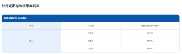 港元定存2026｜發鈔行激罕加息！渣打銀行港元定存高達3.3厘！$10,000起存 一年賺$1.6萬利息