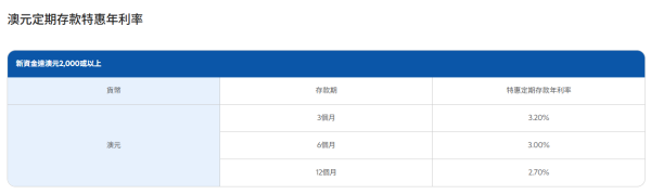 港元定存2026｜發鈔行激罕加息！渣打銀行港元定存高達3.3厘！$10,000起存 一年賺$1.6萬利息