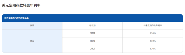 港元定存2026｜發鈔行激罕加息！渣打銀行港元定存高達3.3厘！$10,000起存 一年賺$1.6萬利息