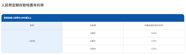 港元定存2026｜發鈔行激罕加息！渣打銀行港元定存高達3.3厘！$10,000起存 一年賺$1.6萬利息