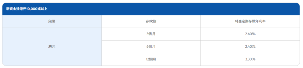 港元定存2026｜發鈔行激罕加息！渣打銀行港元定存高達3.3厘！$10,000起存 一年賺$1.6萬利息