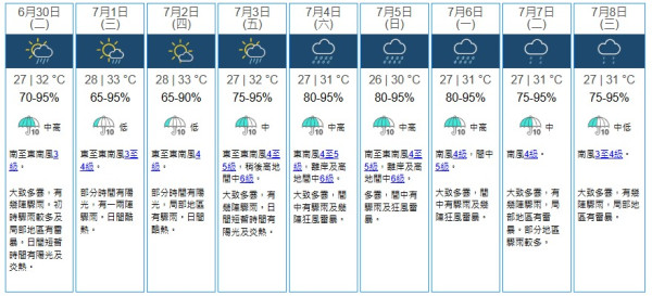 7.1前後打風?中央氣象台料雙颱風或生成逼近華南 本港周末狂風雷暴