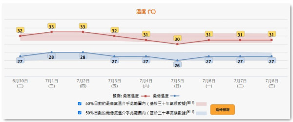 7.1前後打風？中央氣象台料雙颱風或生成逼近華南 本港周末狂風雷暴