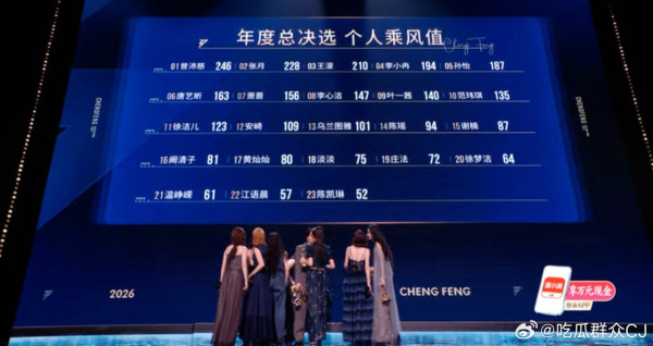 浪姐7總決賽｜陳凱琳出局發文感慨！曾沛慈奪冠C位 12人成團名單出爐