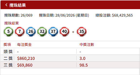 六合彩｜$3900萬頭獎星期二攪珠！記者實測4大偏方預測號碼！中三獎港人劃方形秘技 邊幾個冧把最旺？