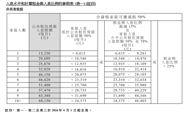 租金援助計劃的家庭總收入符合「非長者家庭」可獲減一半租金(圖片來源︰房屋署)