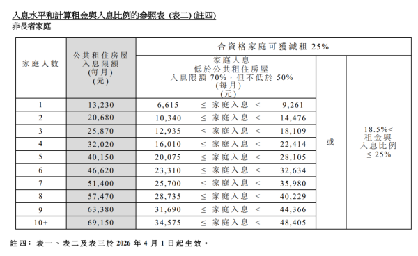 租金援助計劃的家庭總收入符合「非長者家庭」可獲減四分之一租金(圖片來源︰房屋署)