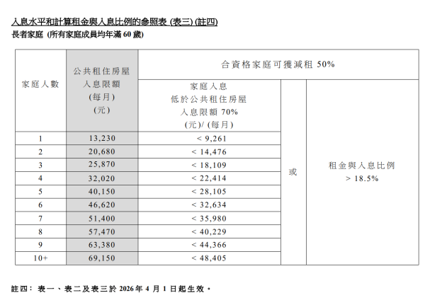 租金援助計劃的家庭總收入符合「長者家庭」可獲減一半租金(圖片來源︰房屋署)