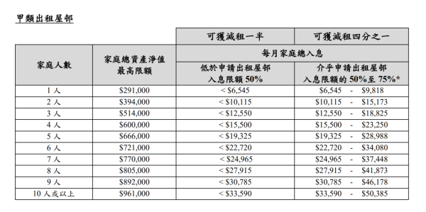 房協租金援助計劃租金援助入息及總資產淨值限額(圖片來源︰香港房屋協會)