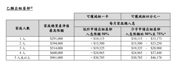 房協租金援助計劃租金援助入息及總資產淨值限額(圖片來源︰香港房屋協會)