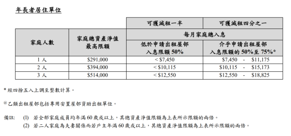 房協租金援助計劃租金援助入息及總資產淨值限額(圖片來源︰香港房屋協會)