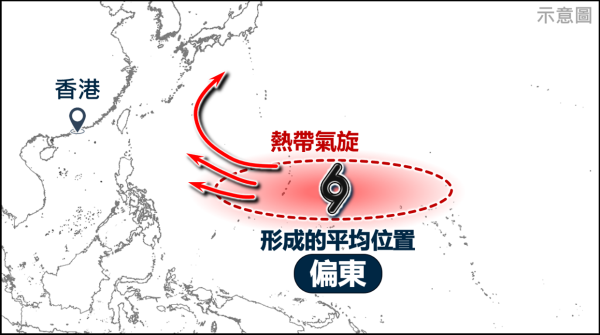 超強厄爾尼諾形成中?天文台料氣溫顯著偏高 發展超強颱風機會增