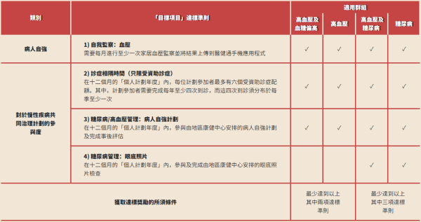慢性疾病共同治理先导计划