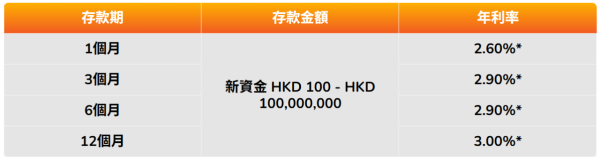 港元定存2026|5大银行港元定存高达3.2厘!长存款期 免做任务+$1起存 放一年赚2.5万利息!