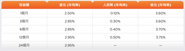 港元定存2026|5大银行港元定存高达3.2厘!长存款期 免做任务+$1起存 放一年赚2.5万利息!