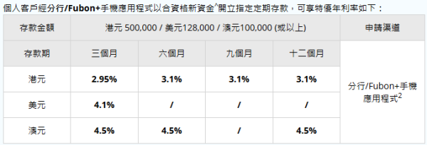 港元定存2026|5大银行港元定存高达3.2厘!长存款期 免做任务+$1起存 放一年赚2.5万利息!