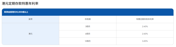港元定存2026|5大银行港元定存高达3.2厘!长存款期 免做任务+$1起存 放一年赚2.5万利息!