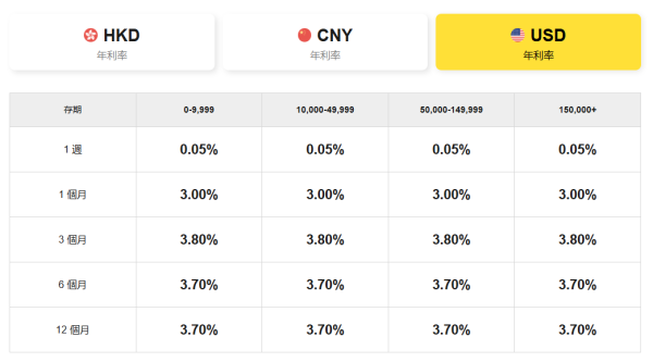 港元定存2026｜5大银行港元定存高达3.2厘！长存款期 免做任务+$1起存 放一年赚2.5万利息！