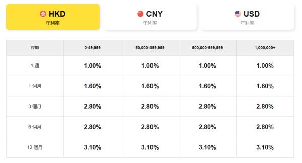 港元定存2026|5大银行港元定存高达3.2厘!长存款期 免做任务+$1起存 放一年赚2.5万利息!