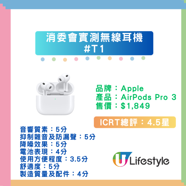 【消委會藍牙耳機評測】55款實測 Apple/Sony 奪滿分！$399 CP值之王玩到頂級降噪