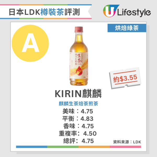 LDK嚴測16款樽裝茶  麒麟生茶/伊藤園/Lawson綠茶 冠軍解渴又回甘 