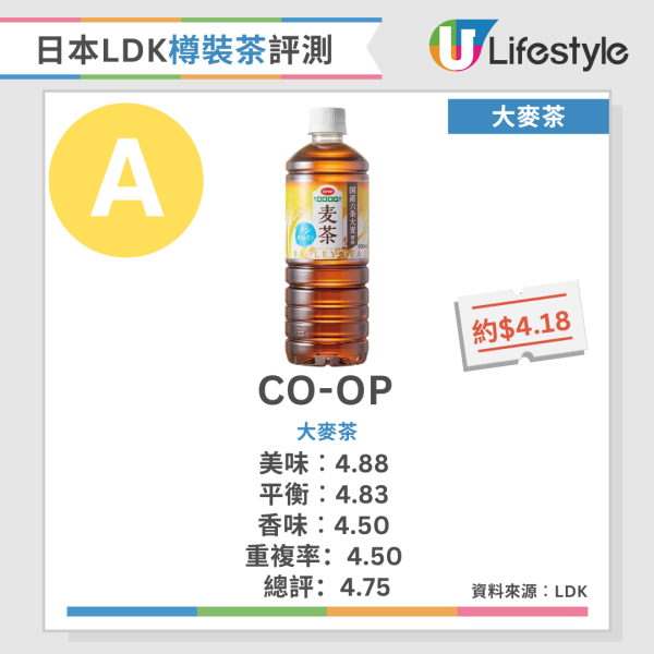 LDK嚴測16款樽裝茶  麒麟生茶/伊藤園/Lawson綠茶 冠軍解渴又回甘 