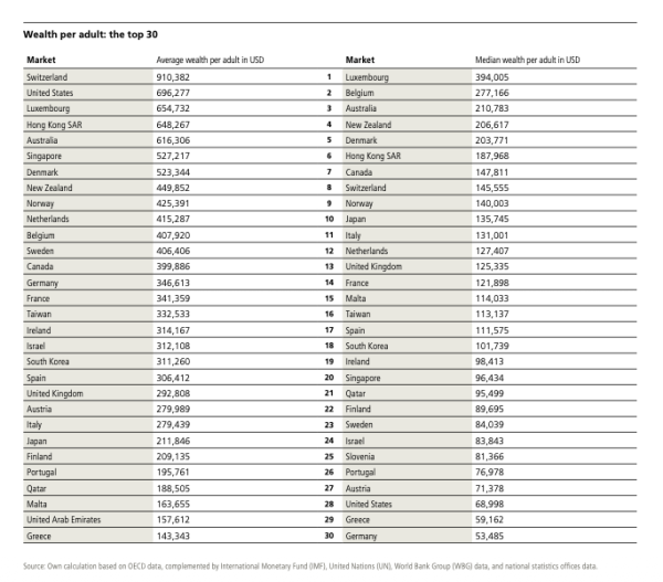 全球人均身家（美元）排名Top 10。图片来源：瑞银集团