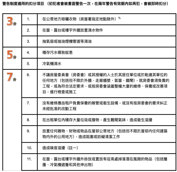 屋邨管理扣分制项目一览