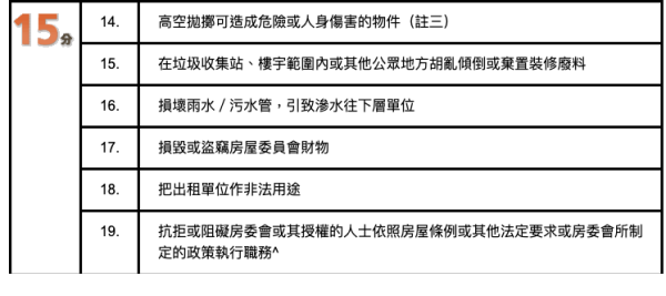 屋邨管理扣分制项目一览
