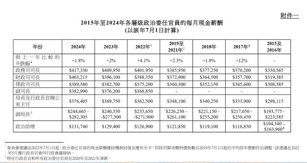 港府高官7月加薪！政務司長月薪破42萬 揭年度總開支飆1.8億元