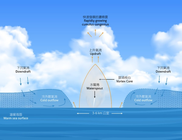 長洲驚現巨型水龍捲?神秘雲柱直插海面 天文台揭漏斗雲2大成因