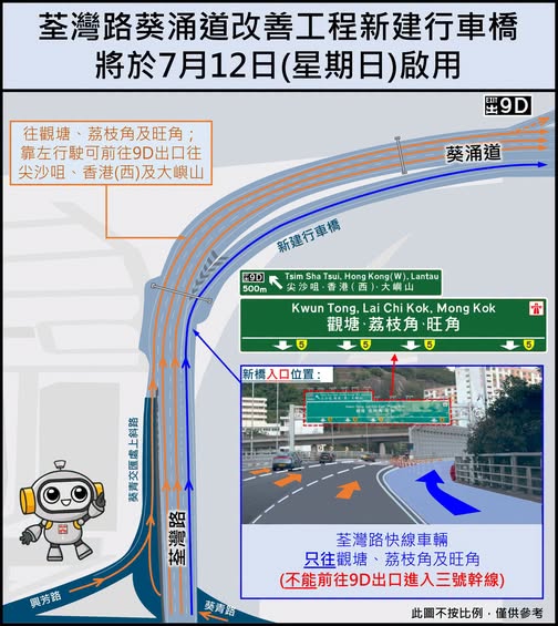 荃灣路7.12新橋開通!入錯快線恐直衝旺角 附去西隧/尖沙咀正確行法