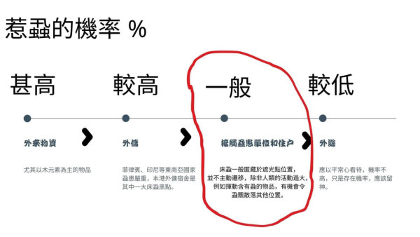 滅床蝨｜快遞紙皮係惹蝨元兇？滅蟲專家實測怕光弱點 靠1招斷糧空城計全滅