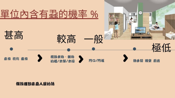 滅床蝨｜快遞紙皮係惹蝨元兇？滅蟲專家實測怕光弱點 靠1招斷糧空城計全滅