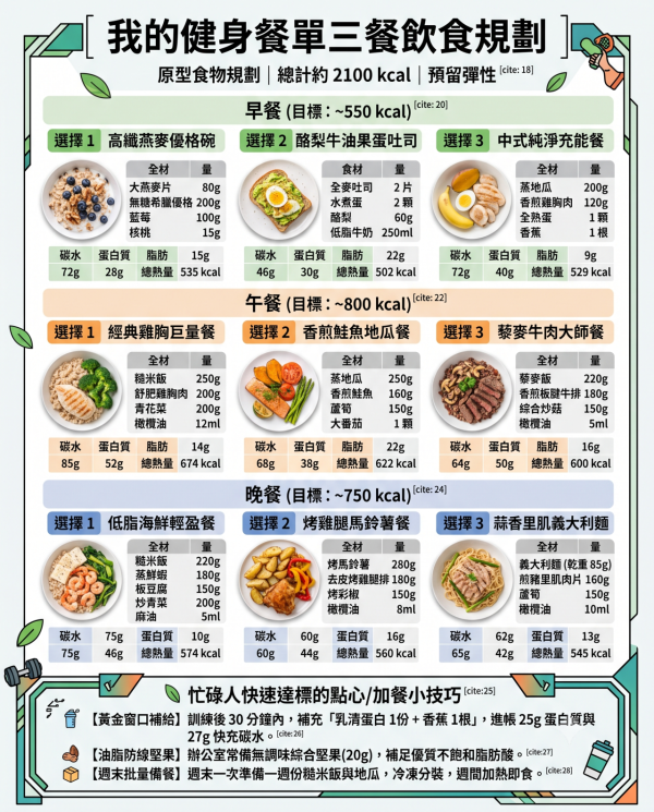  【Gemini AI健身餐單】實測三分鐘出減肥餐單兼出靚圖附神級指令 慳錢免請營養師