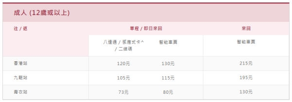 機場快綫指定10日送免費單程票！暑假6大優惠 25歲以下學生/樂悠咭半價！附機場快綫7折優惠碼