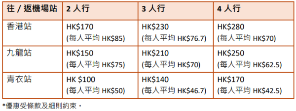機場快綫指定10日送免費單程票!暑假6大優惠 25歲以下學生/樂悠咭半價!附機場快綫7折優惠碼