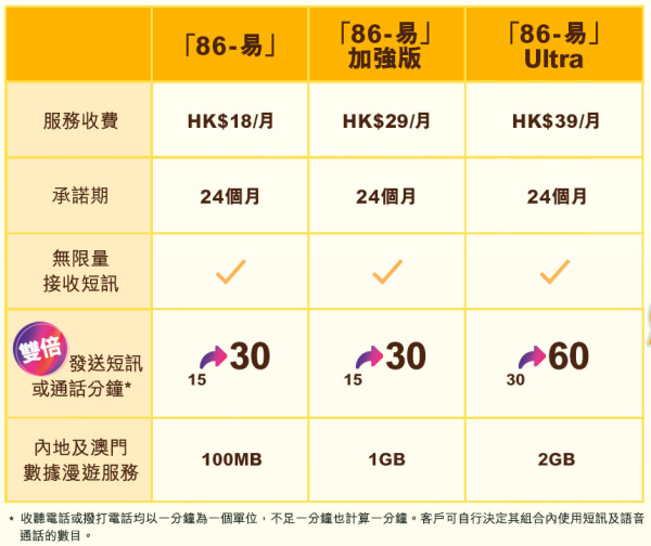大陸電話卡推介｜內地數據卡/上網卡/SIM卡價錢比較 內地月費卡¥5起 申請方法一文睇清