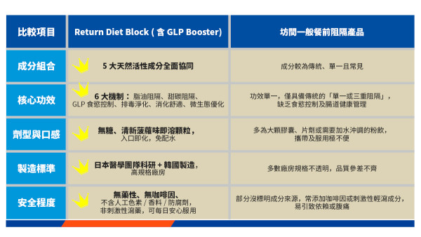 【旅行大餐0罪疚0負擔！】 Return Diet Block 一餐 OUT 消 | 告別「旅行肥」！邊食邊Keep fit