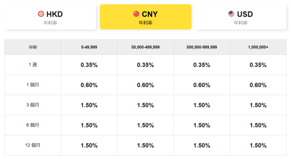 港元定存2026｜5大銀行港元定存高達3.1厘！無需做任務+$1起存 一年賺近$2.5萬利息
