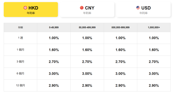 港元定存2026｜5大銀行港元定存高達3.1厘！無需做任務+$1起存 一年賺近$2.5萬利息