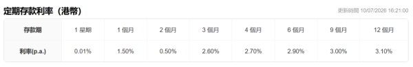 港元定存2026｜5大銀行港元定存高達3.1厘！無需做任務+$1起存 一年賺近$2.5萬利息