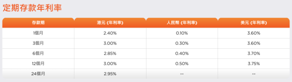 港元定存2026｜5大銀行港元定存高達3.1厘！無需做任務+$1起存 一年賺近$2.5萬利息